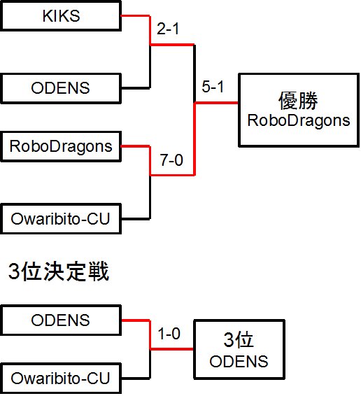 [決勝結果]